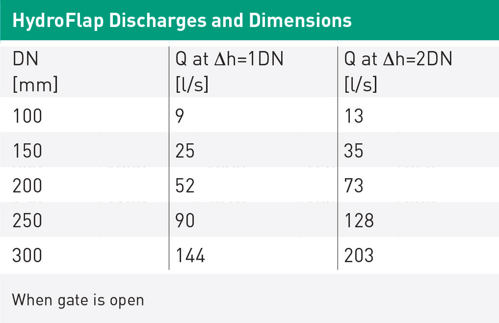 HydroFlap Floatcontrolled Flap Valves FSM Frankenberger GmbH